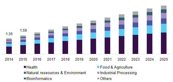 Китайский биотехнологический рынок по областям применения, 2014-2025 (млрд долл)