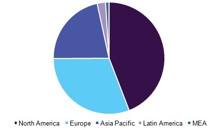 Рынок биотехнологий, по регионам, 2016 (%)