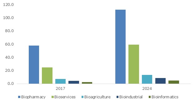 Рынок биотехнологий США по сегментам за период с 2017 по 2024 гг. (млрд долл.)